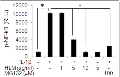 Figure 6 Effect of HLM (Uncaria tomentosa., Boswellia spp.,Lepidium meyenii and L-Leucine) on the IL-1b-inducedactivation of NF-kB in IL-1b-stimulated OA chondrocytes.Chondrocytes were transfected with NF-kB luciferase plasmid andthe NF-kB dependent transc
