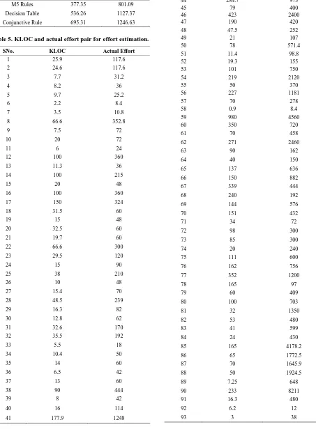 Table 5. KLOC and actual effort pair for effort estimation. 