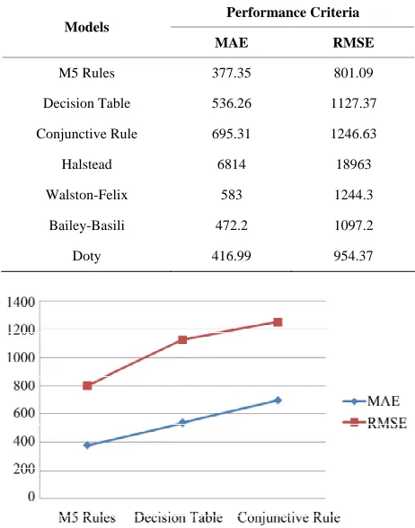 Table 6. Performance of machine learning algorithms along with other existing models. 