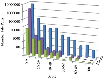 Figure 3. Comparison of two different versions of the same program on a logarithmic scale