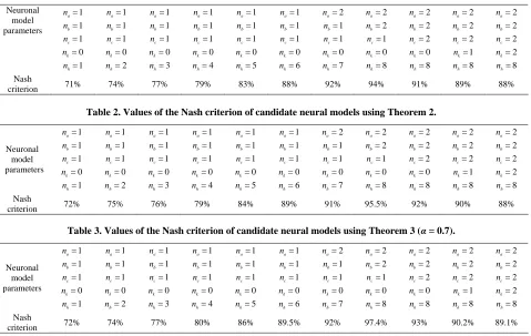 Table 2. Values of the Nash criterion of candidate neural models using Theorem 2. 