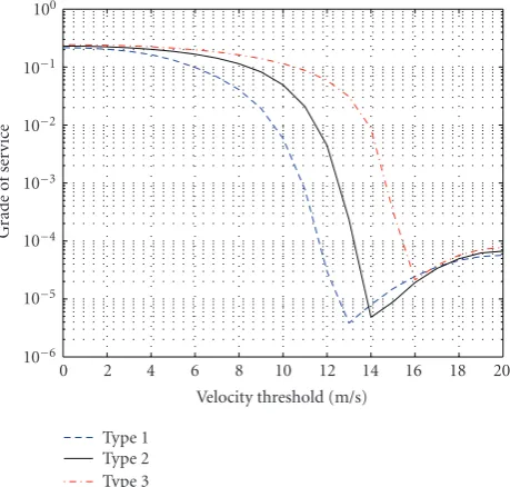 Figure 7: GoS for three types of mobility distributions.