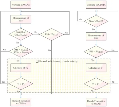 Figure 1: Proposed vertical handoﬀ procedure using RSS.
