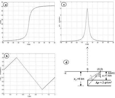 Fig. 1. (a) Gravity proﬁle of the truncated horizontal-plate model shown in Fig. 1(d), (b) 1-D gradient operator, (c) Convolution output described in thetext, (d) Plain view of the truncated horizontal-plate model, z1 is the depth to the top of the model, z2 is the depth to the bottom of the model, �ρ isthe density contrast.