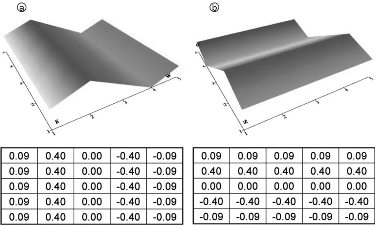 Fig. 2. 5×5 operator coefﬁcients obtained from Eq. (3), (a) Gradient operator in the E-W direction