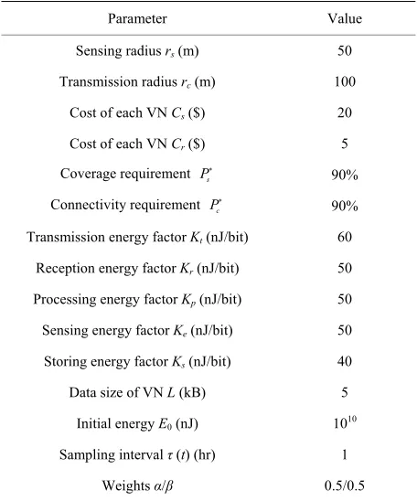 Table 1. Parameters for a wireless visual sensor network. 