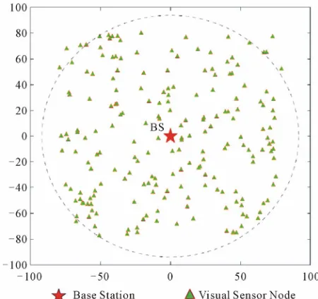 Figure 2. Two-dimensional randomly distributed sensing network with Base Station (BS) and Visual Sensor Node (VN)