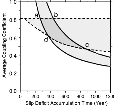 Fig. 3. Relationship between the average coupling coefﬁcient and the slipdeﬁcit accumulation time