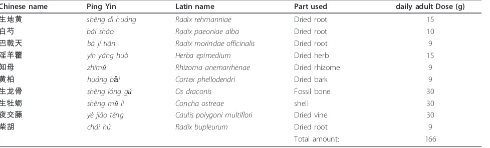 Table 1 Compositions of TG-decoction