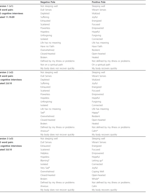 Table 1 Versions of the Self-Assessment of Change questionnaire