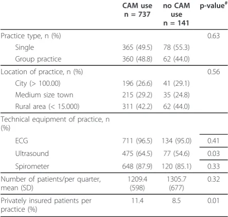Table 2 Practice characteristics of GPs using/not usingCAM*