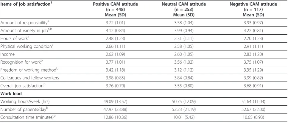 Table 4 Job satisfaction and workload of GPs using/not using CAM