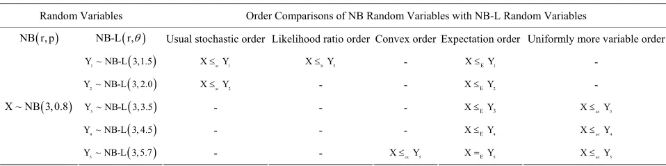 Table 1. Stochastic orders comparisons of NB random variables with NB-L random variables