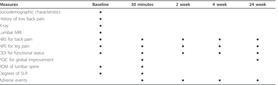 Table 1 Schedule for data collection and outcome measurement.
