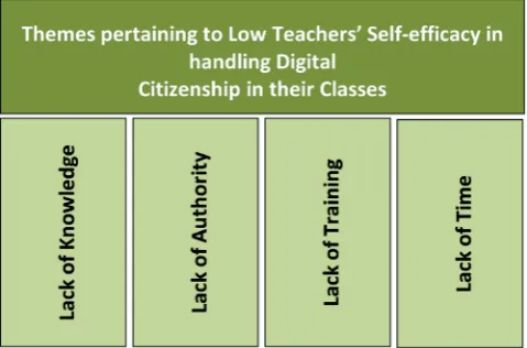 Figure 2. Themes emerging about teachers’ low self-efficacy in handling digital citizenship