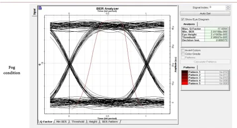 Figure 12. PSK DLF_1.2 KM_70 dB/km 10 Gbps BER. 