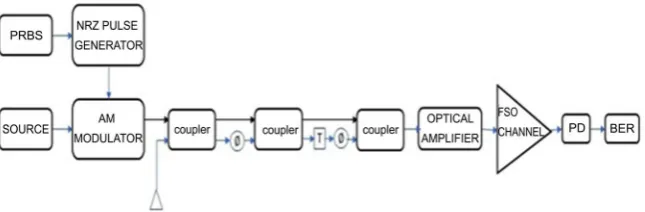 Figure 1. Configuration of ASK modulation technique setup. 