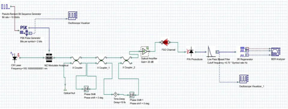 Figure 3. Simulation structure for ASK modulated FSO system. 