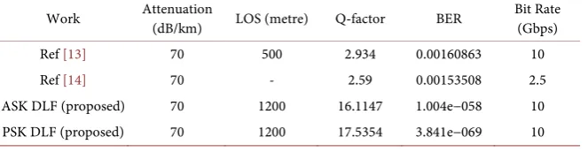 Table 1. Free space optical system parameters under various atmospheric conditions. 