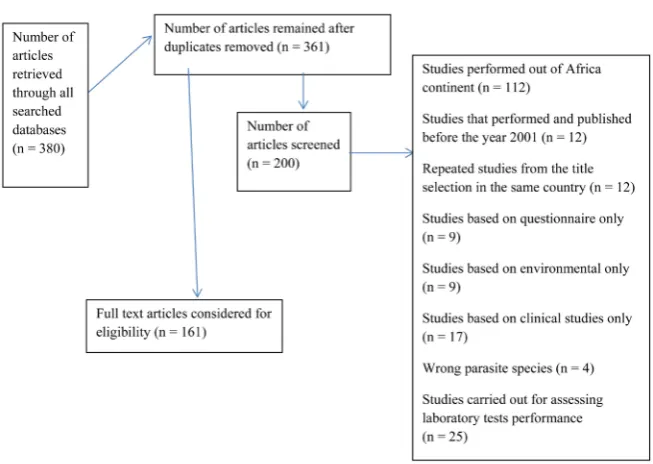 Figure 1. A flow chart for the inclusion process of literatures analyzed. 