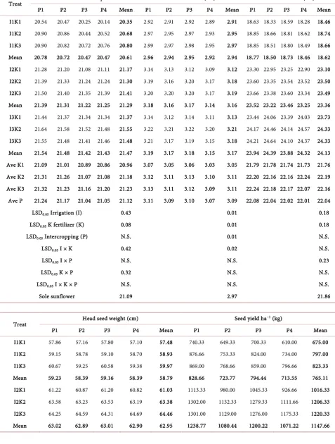 Table 2. Effect of irrigation water levels, K fertilizer and intercropping patterns on sunflower traits averaged on the two seasons