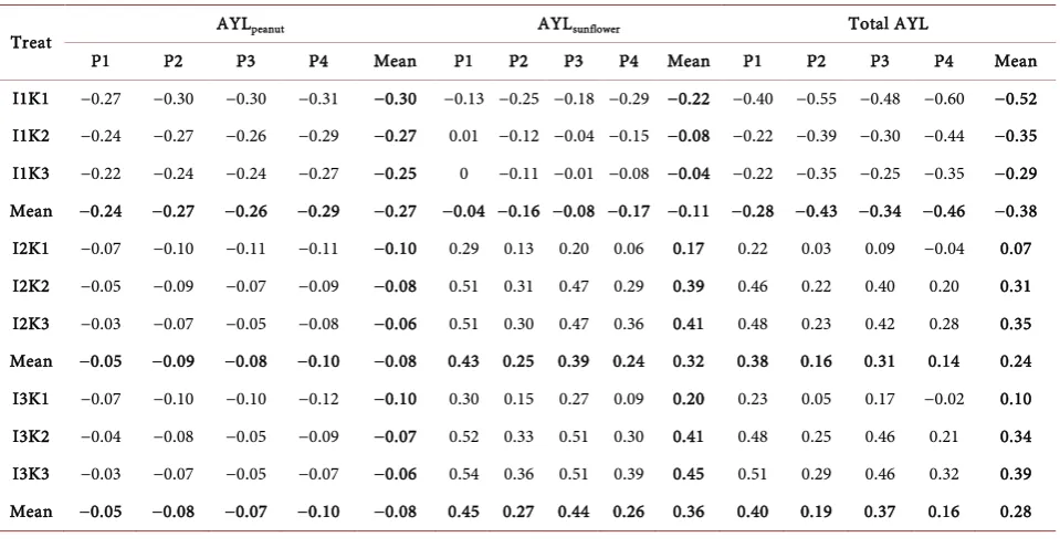 Table 7. AYL under irrigation water levels, K fertilizer and intercropping patterns averaged on the two seasons