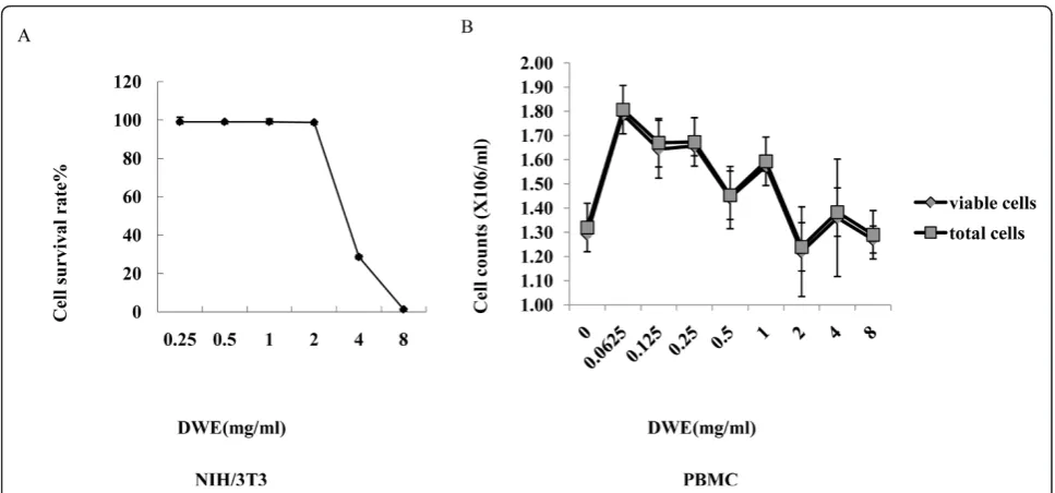 Figure 2 Cytotoxicity assay for different cells cultured with different concentrations of DWEsupplemented with IL-2 at a concentration of 100 IU/ml