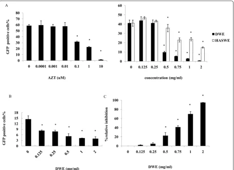 Figure 4 Inhibitory effects of DWE on HIV-1 and another retrovirus(HASWE) were used as positive control and negative control respectively
