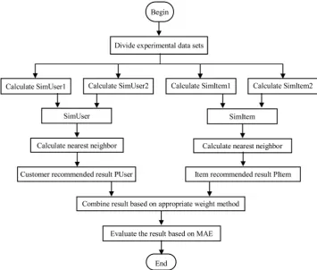 Figure 1. Flow chart of hybrid collaborative filtering algorithm. 