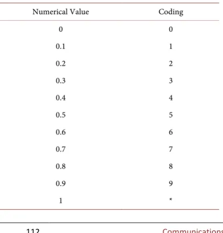 Table 2. Parameter value chromosome coding. 