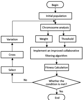 Figure 2. Flow chart of genetic algorithm optimizing algorithm. 