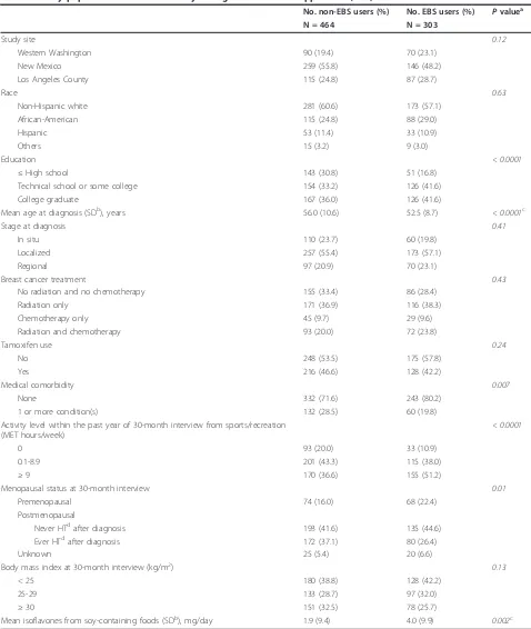 Table 1 Study population characteristics by estrogenic botanical supplement (EBS) use