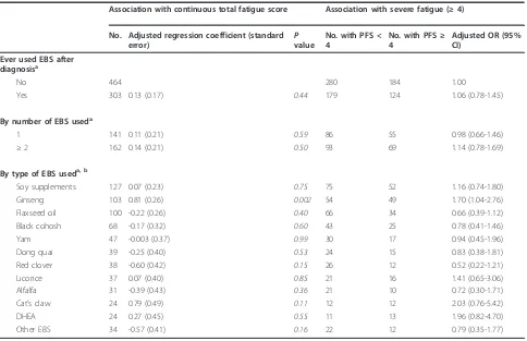 Table 3 The association between estrogenic botanical supplement (EBS) use and total fatigue score
