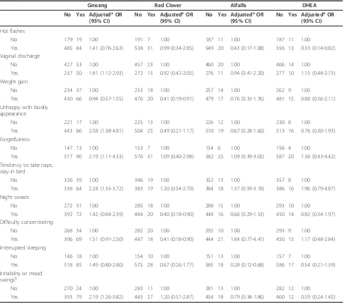 Table 4 Adjusteda OR (95% CI) for the association between estrogenic botanical supplement use and hormone-relatedsymptoms during last years of 30-month survey