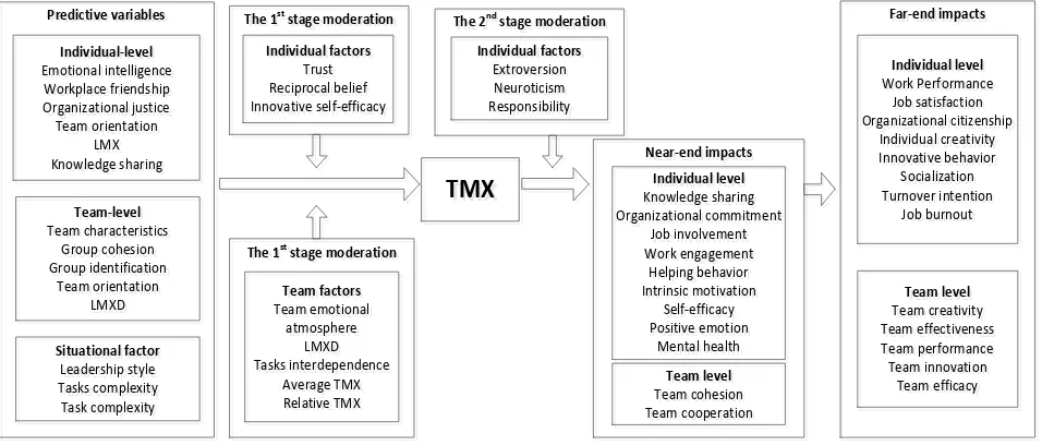 Figure 1. An integrated research framework of TMX. Source: made by the author. 