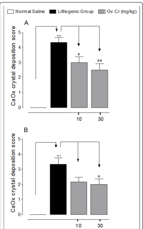 Figure 9 Crystals deposits score in Kidney sections ofOv.Cr 10 and 30 mg/kg in preventive (A) and curative (B) studymodel