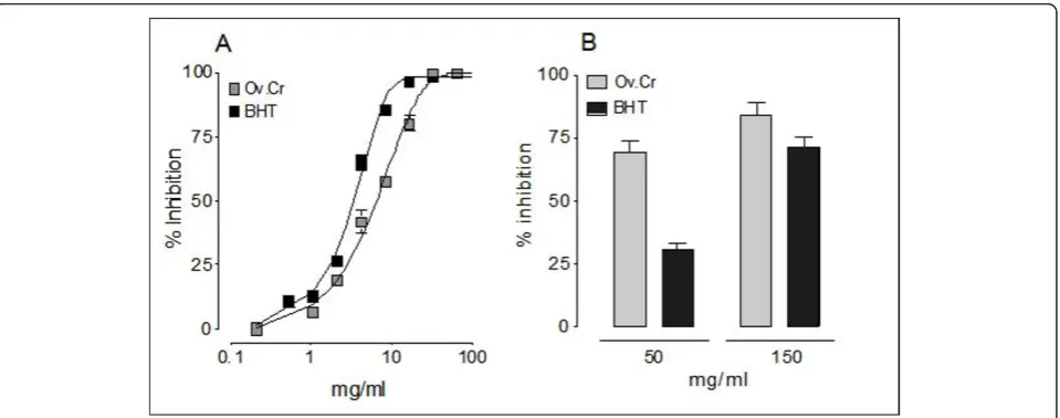 Figure 3 Antioxidant activity. Concentration-response curves of the free radical scavenging activity of the butylated hydroxytoluene (BHT) andOv.Cr, while bar-chart (B) representing lipid peroxidation inhibitory activity of two different concentrations of 
