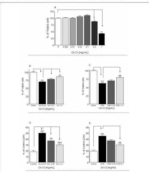 Figure 4 Effect on MDCK cellsexperiments with 3 independent replicates. *. Effects of various concentrations of Ov.Cr on MDCK cell survival in acclimatization media (A)
