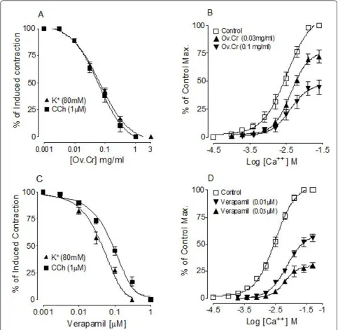 Figure 5 Antispasmodic effectinduced contractions and the concentration-response curves of Ca