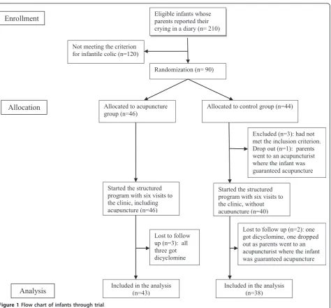 Figure 1 Flow chart of infants through trial.