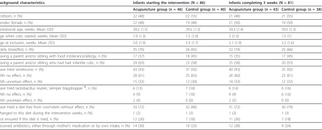 Table 1 Baseline demographic data