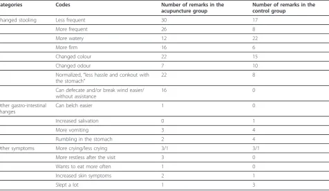 Table 3 Changes in stooling pattern and possible side effects of intervention as described by the parents in aquestionnaire from the second till the sixth visit at the clinic