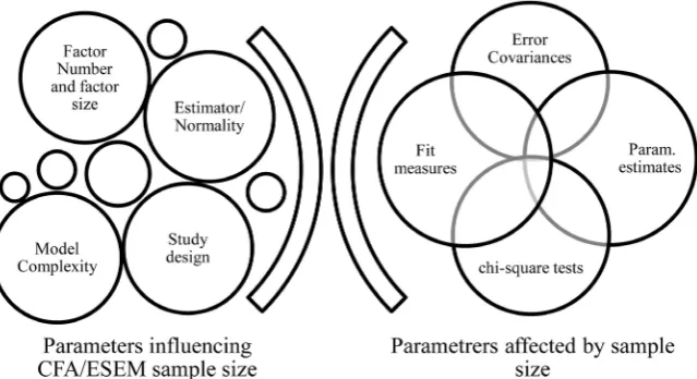 Figure 3. CFA/SEM parameters influencing sample size and parameters affected by sam-ple size