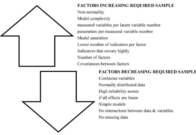 Figure 4. Factors that potentially increase and decrease sample size in CFA/SEM (Kline, 20016; Nicolaou & Masoner, 2013)