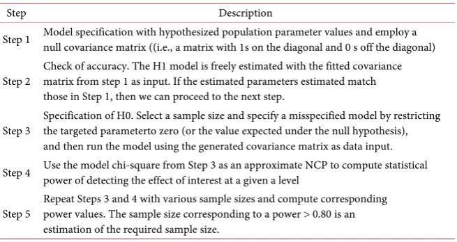 Table 5. Satorra and Saris (1985) method steps for calculating sample size. 