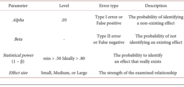 Table 1. Prerequisites for a priori sample size determination (Cohen, 1988). 