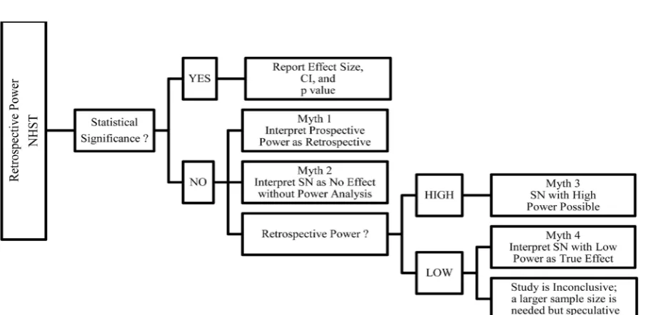 Table 2. Statistical power and sample size estimation methodologies based on their time of implementation