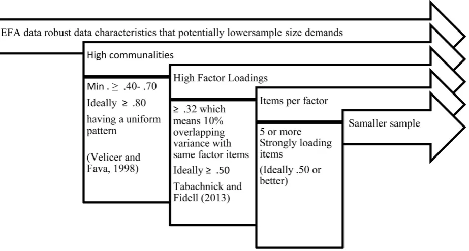 Figure 2. EFA indicators of strong data that potentially may require smaller sample size because the stronger the data the smaller the sample size (Costello & Osborne, 2005)