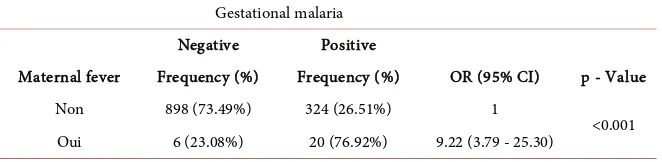 Table 4. Prevalence of gestational malaria in relation to maternal fever during labor