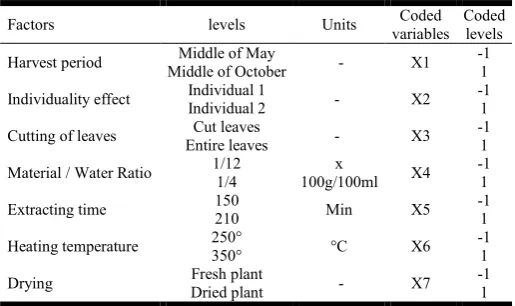 Table 1. Parameter levels and coded values used in the experimental design  